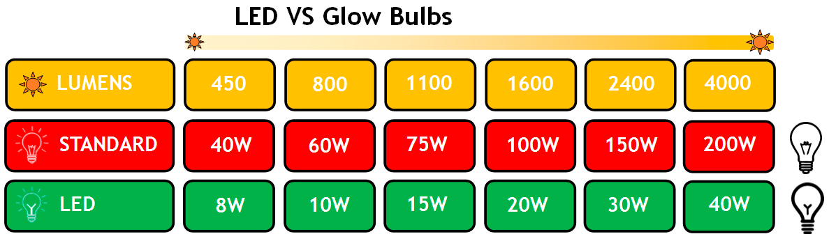 LED vs Glow Light Bulbs